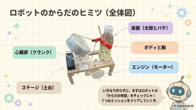 ロボットの体の全体図スライド
