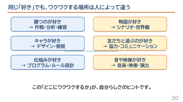同じ好きでも、ワクワクする場所は人によって違う、というスライド
