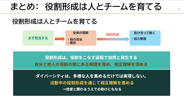 役割形成は人とチームを育てるという研究のまとめを示した発表スライド