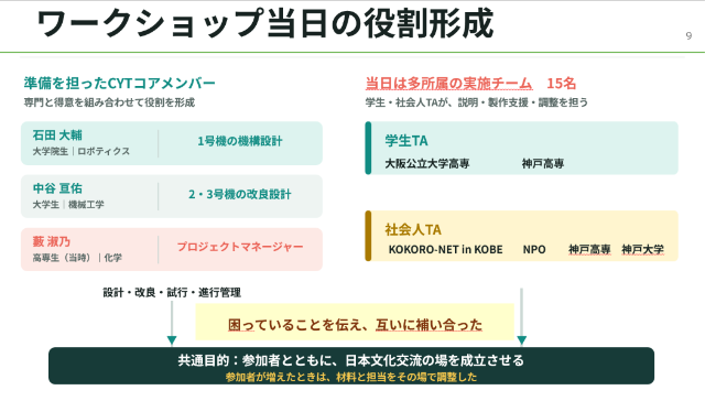ワークショップ当日の学生・社会人TAの役割形成を示した発表スライド