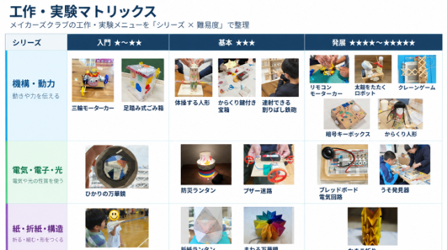 メイカーズクラブ テーマ×難易度で選ぶ 工作・実験体験